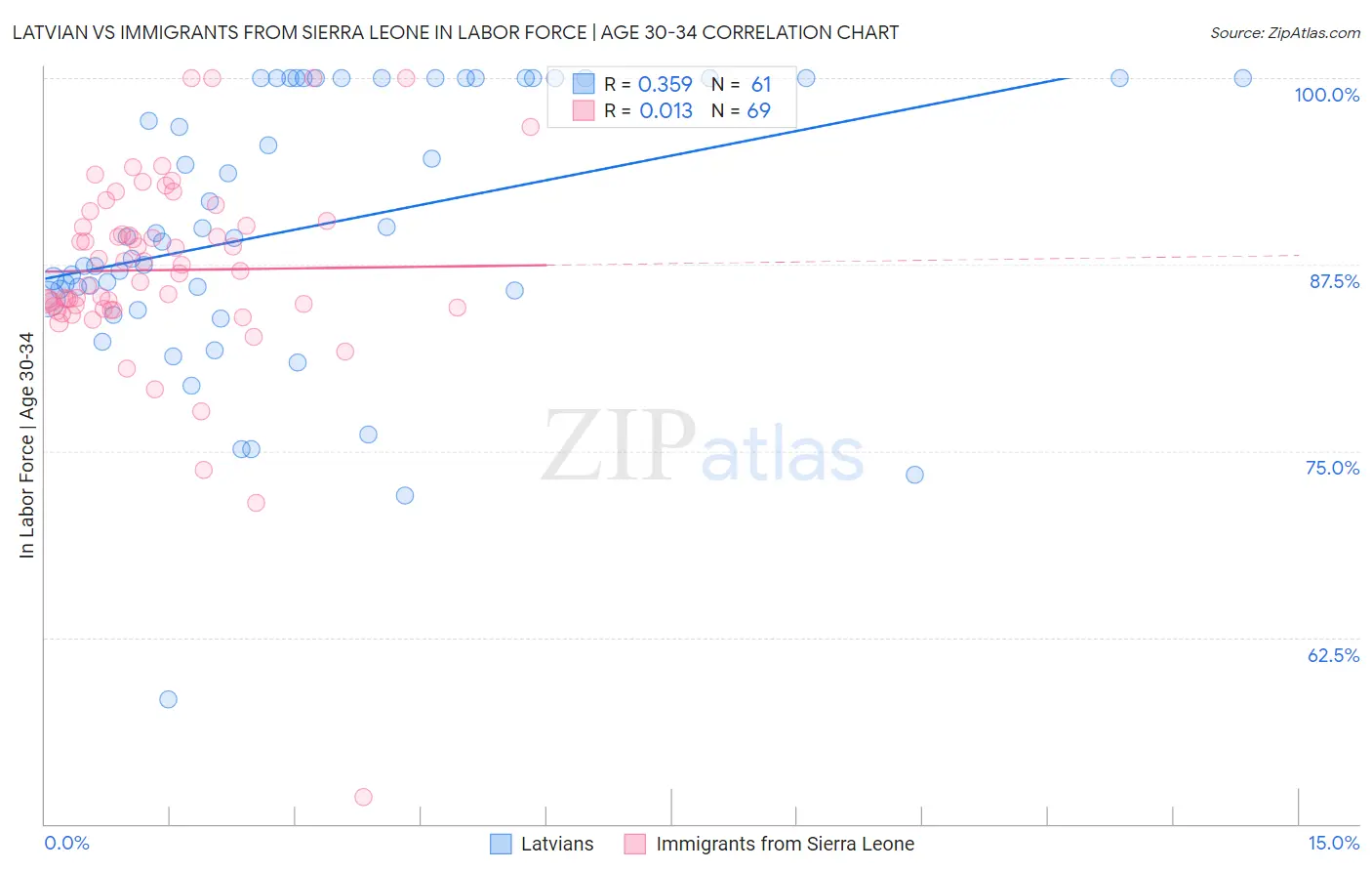 Latvian vs Immigrants from Sierra Leone In Labor Force | Age 30-34