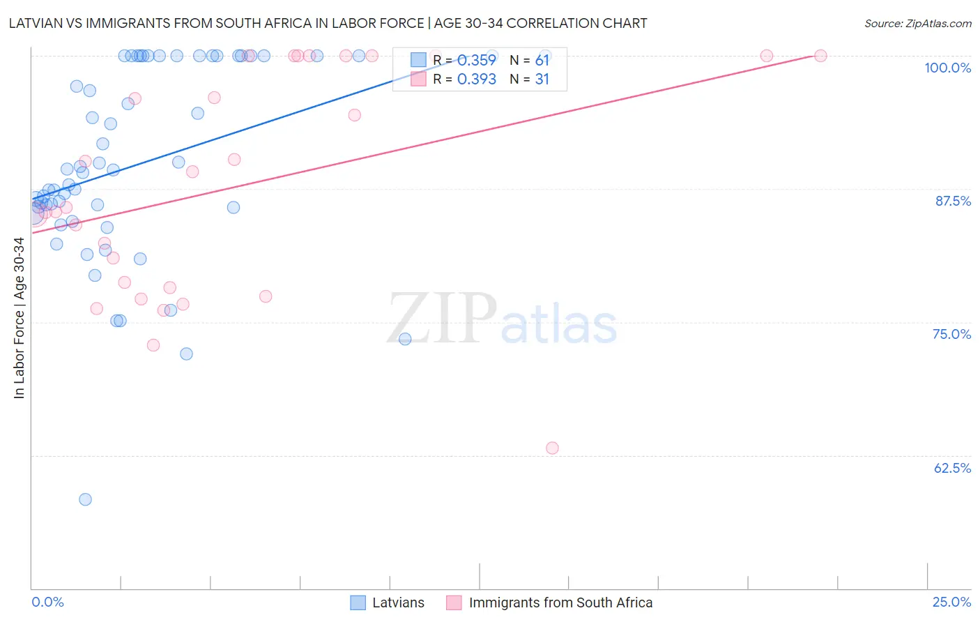 Latvian vs Immigrants from South Africa In Labor Force | Age 30-34