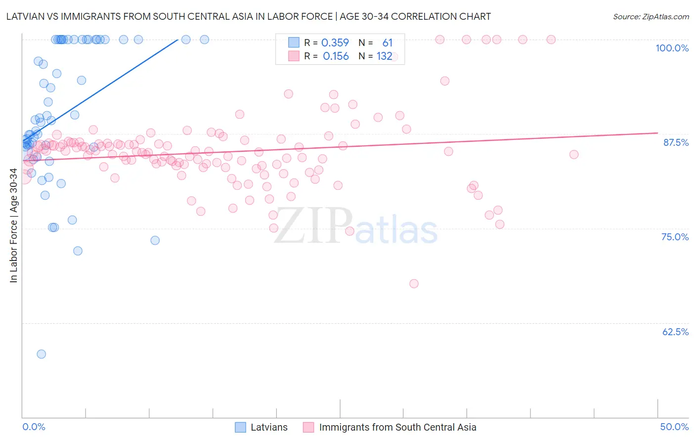 Latvian vs Immigrants from South Central Asia In Labor Force | Age 30-34