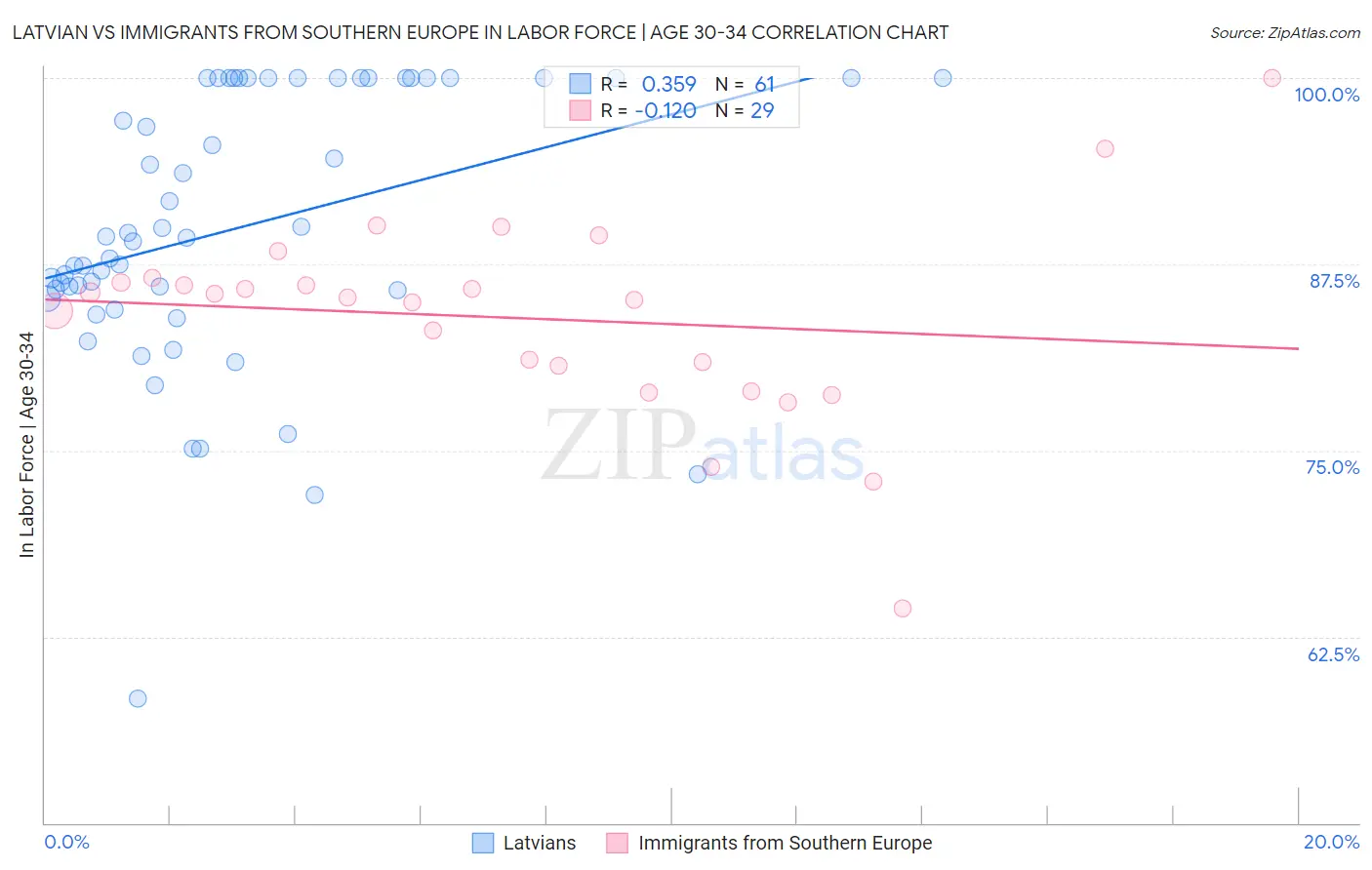 Latvian vs Immigrants from Southern Europe In Labor Force | Age 30-34
