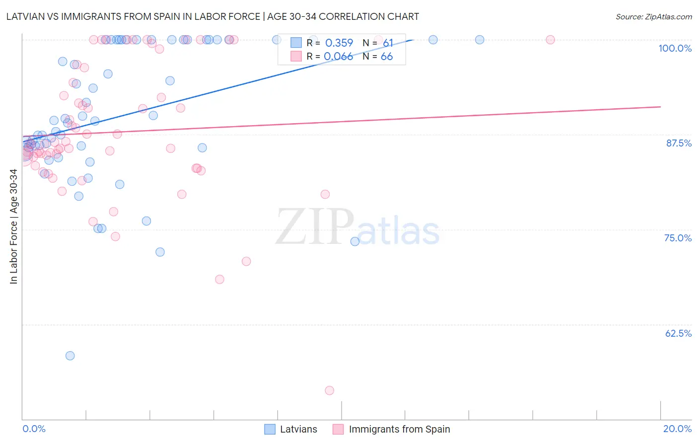 Latvian vs Immigrants from Spain In Labor Force | Age 30-34