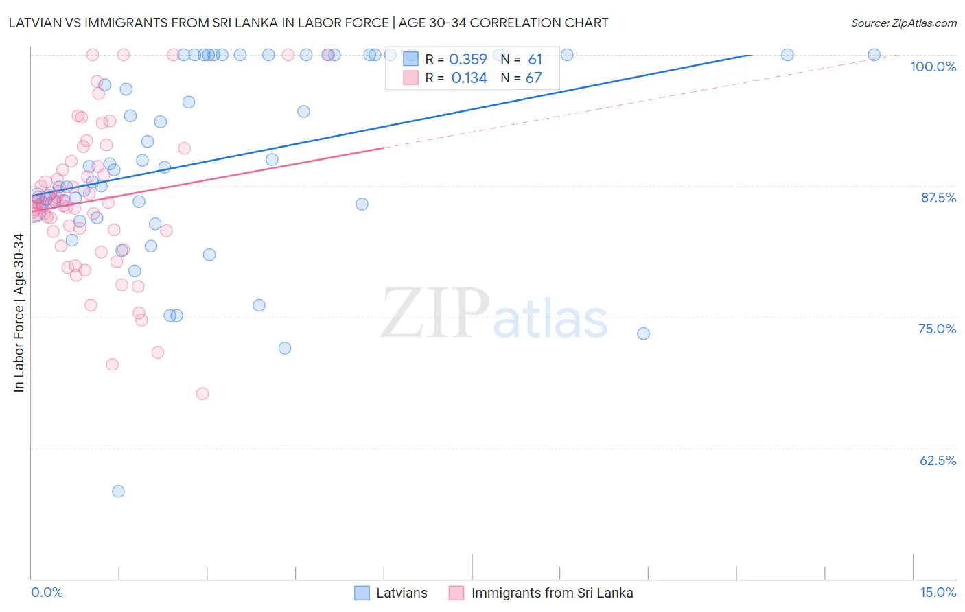 Latvian vs Immigrants from Sri Lanka In Labor Force | Age 30-34