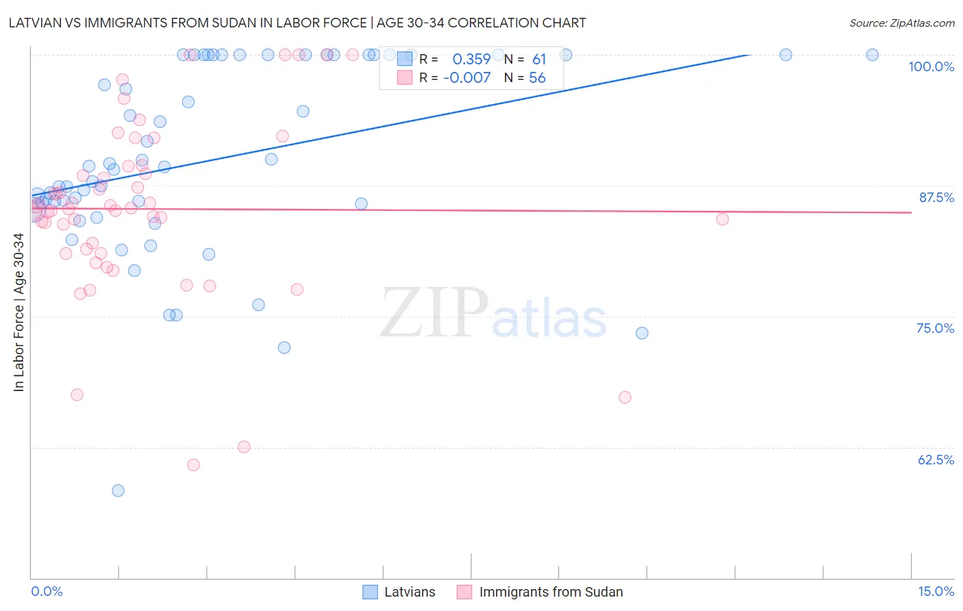 Latvian vs Immigrants from Sudan In Labor Force | Age 30-34