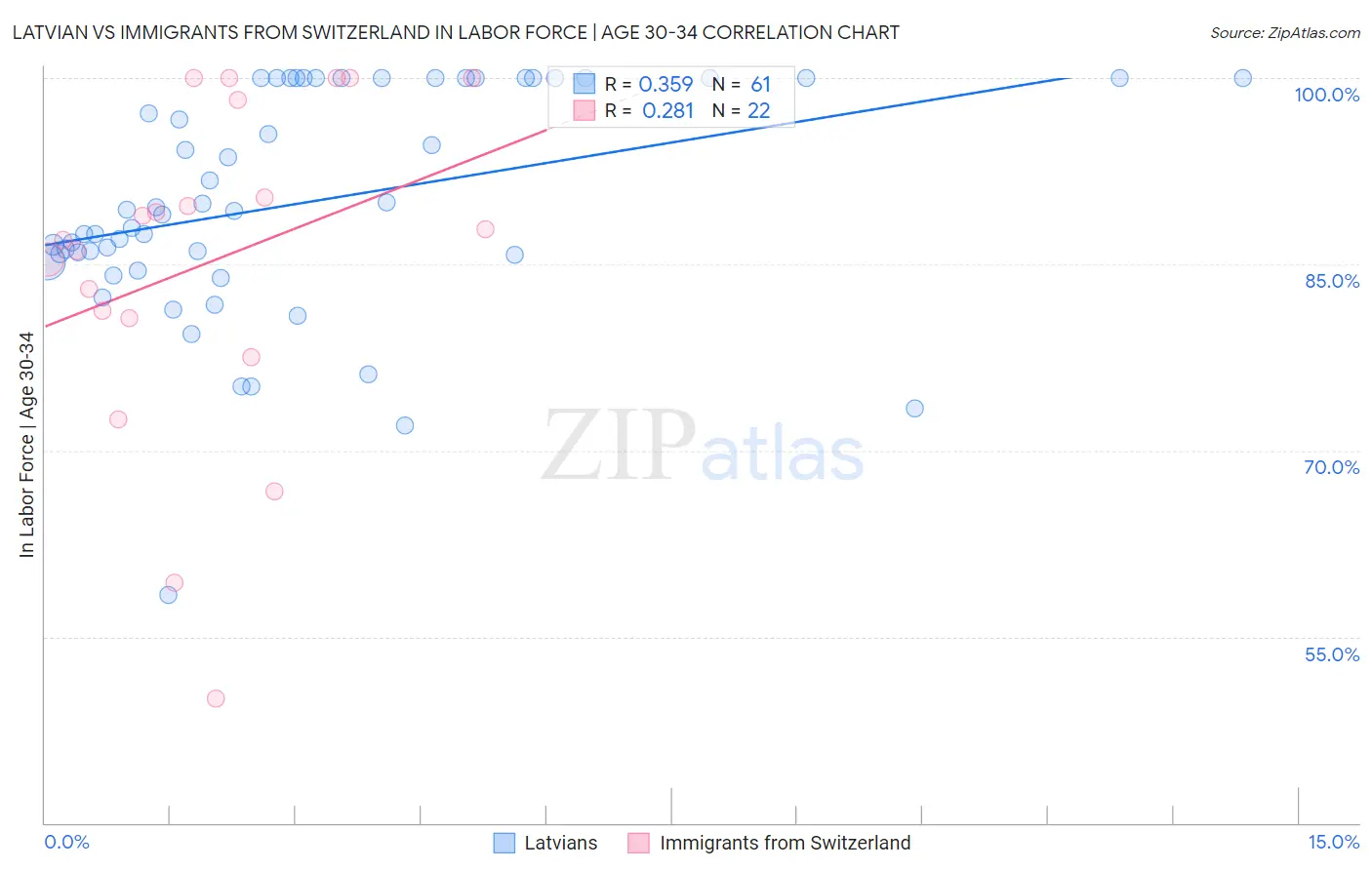 Latvian vs Immigrants from Switzerland In Labor Force | Age 30-34