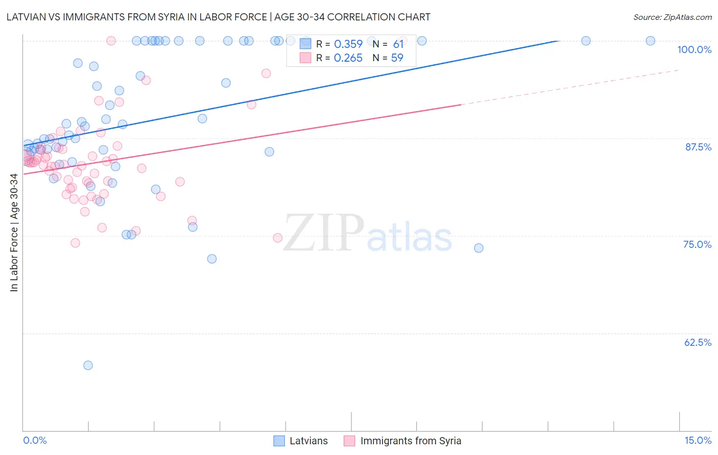 Latvian vs Immigrants from Syria In Labor Force | Age 30-34