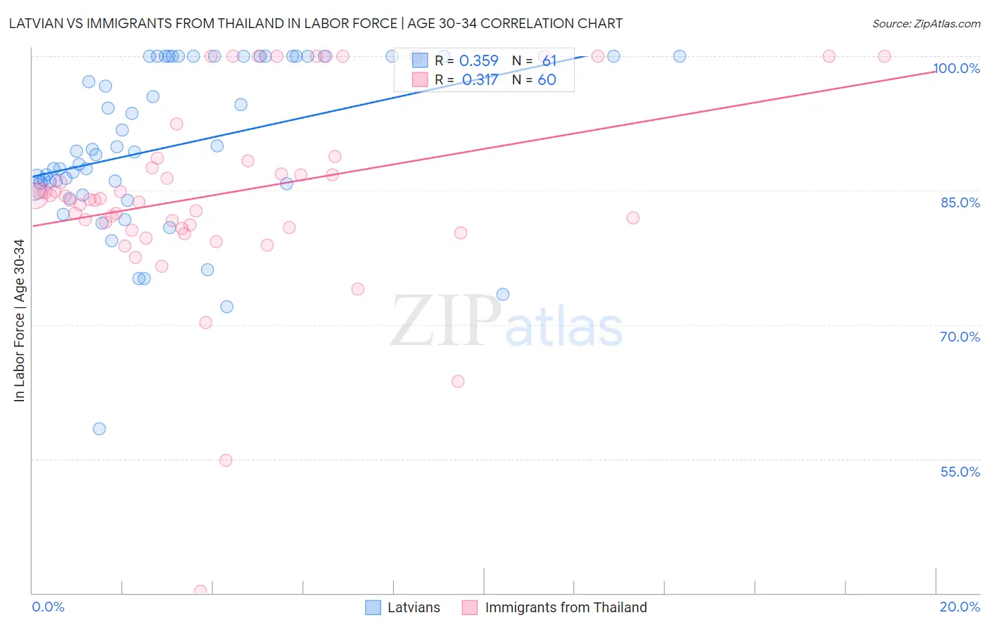 Latvian vs Immigrants from Thailand In Labor Force | Age 30-34