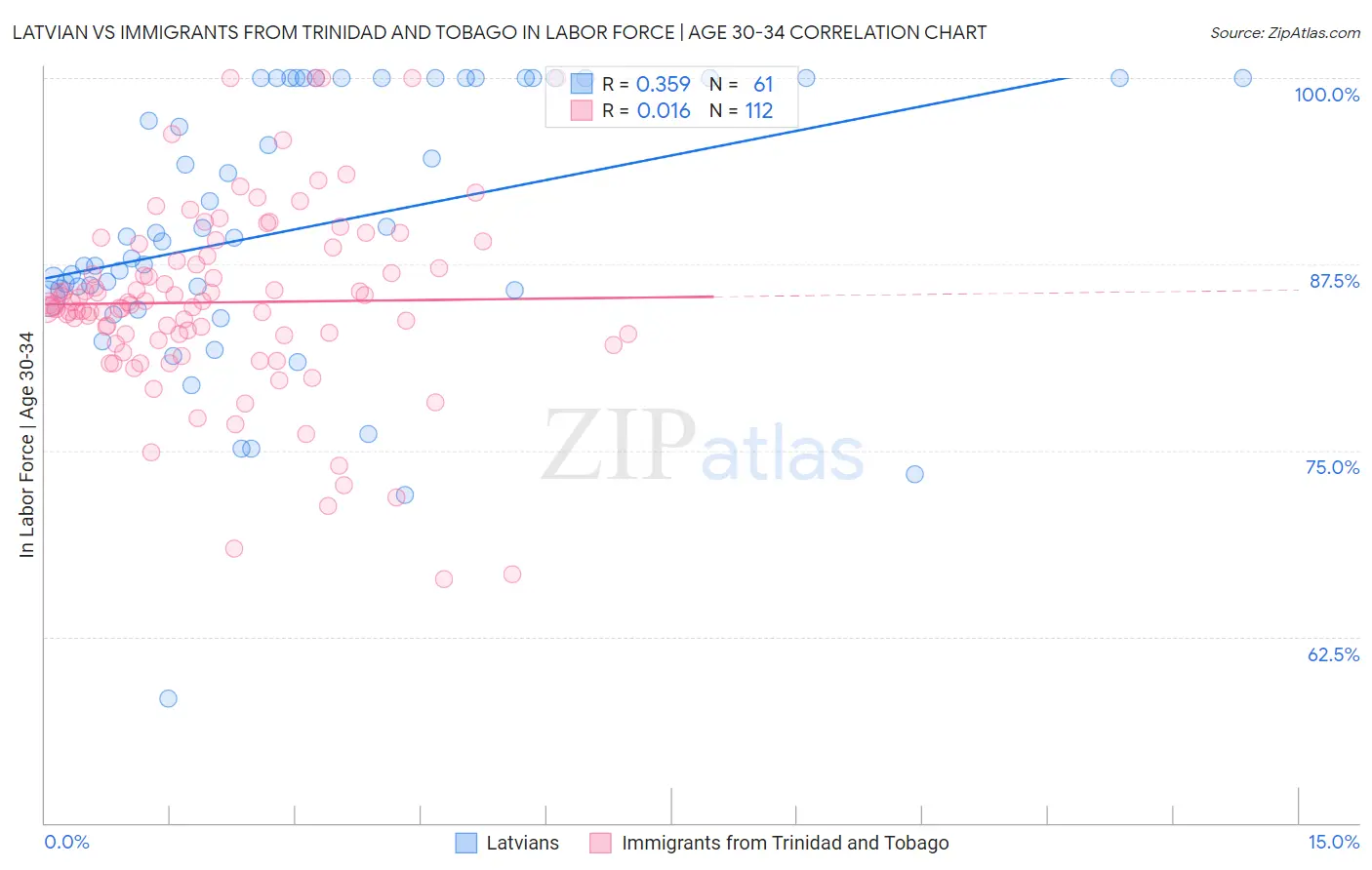 Latvian vs Immigrants from Trinidad and Tobago In Labor Force | Age 30-34