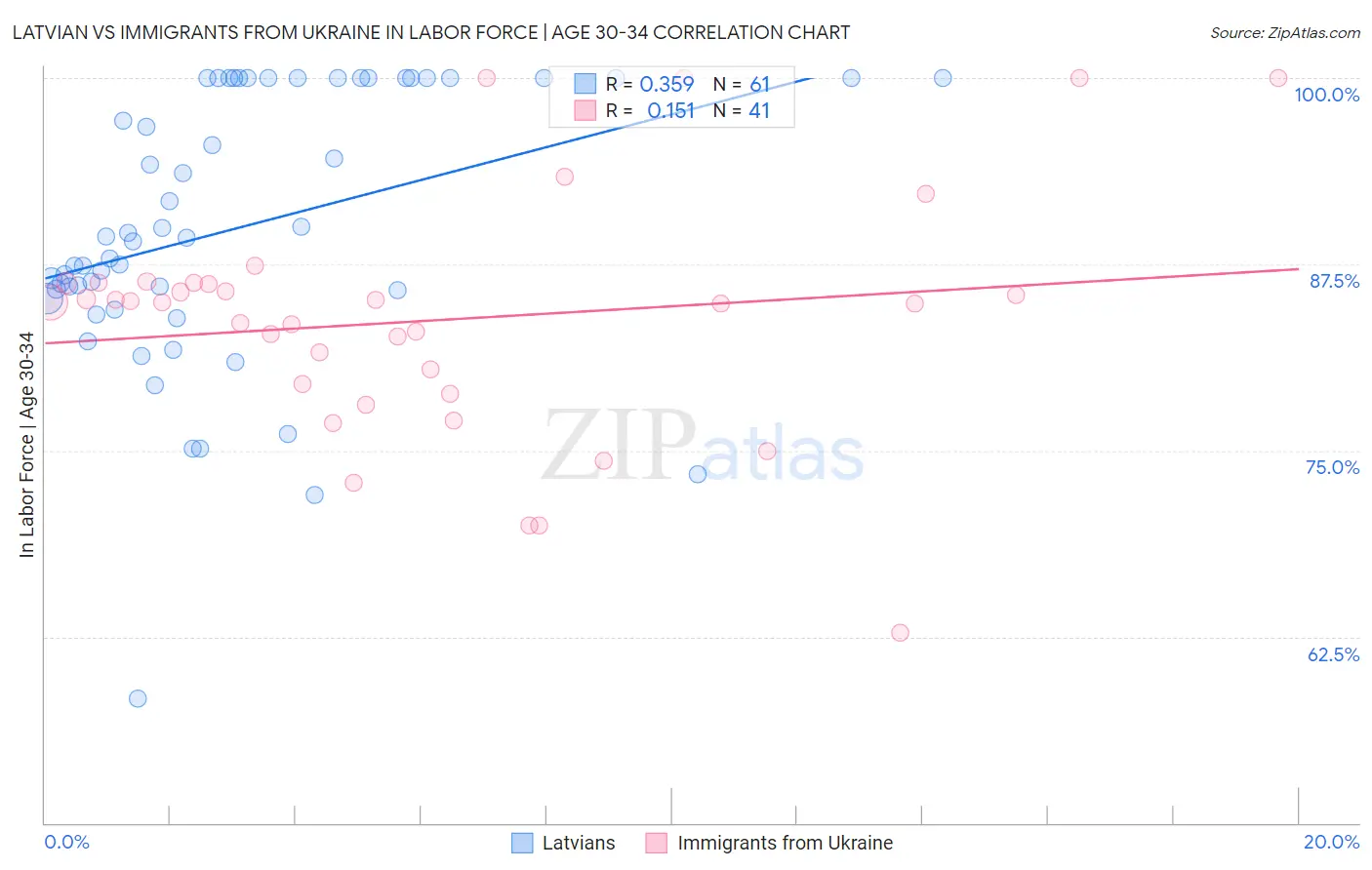 Latvian vs Immigrants from Ukraine In Labor Force | Age 30-34