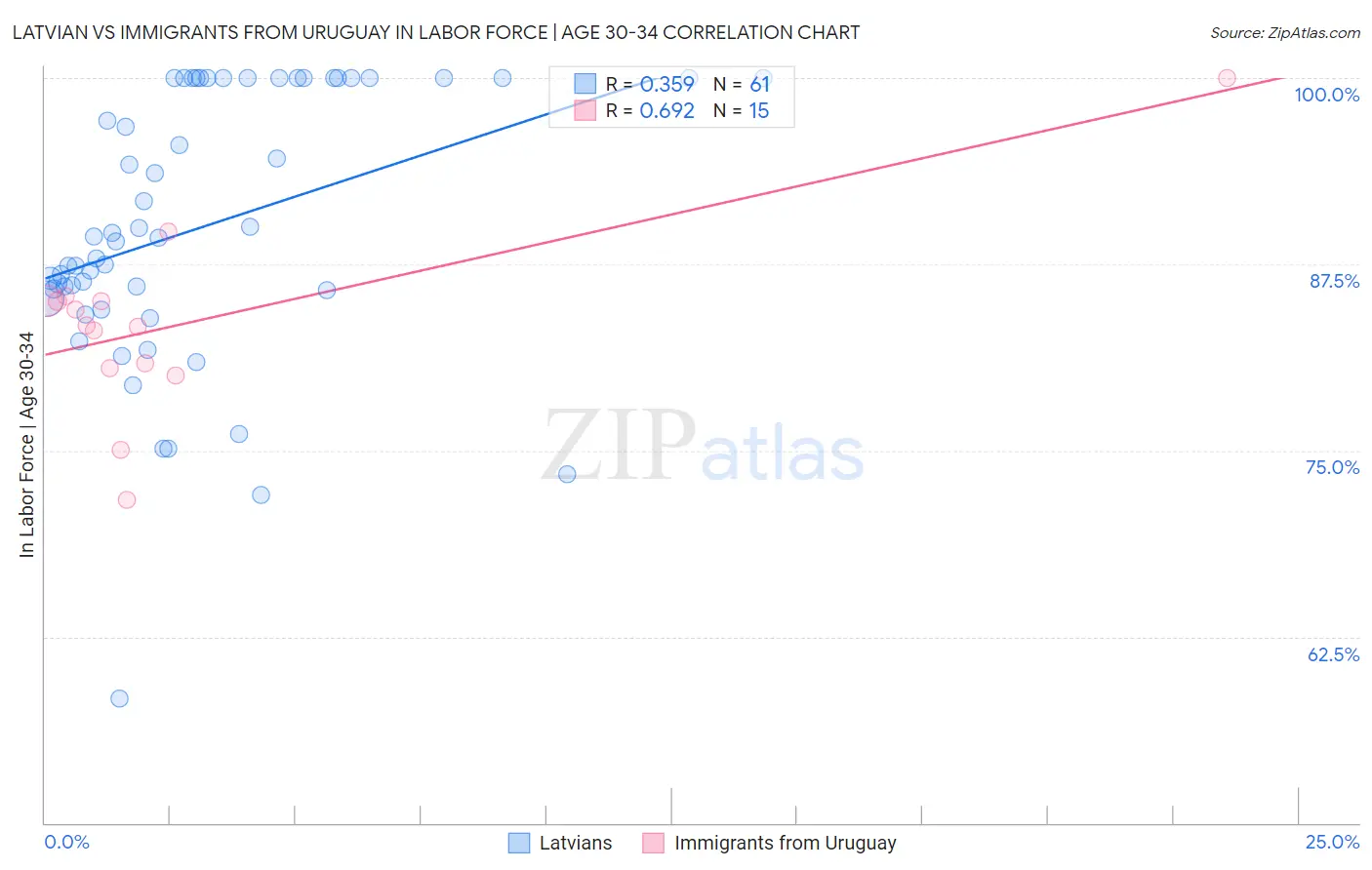 Latvian vs Immigrants from Uruguay In Labor Force | Age 30-34