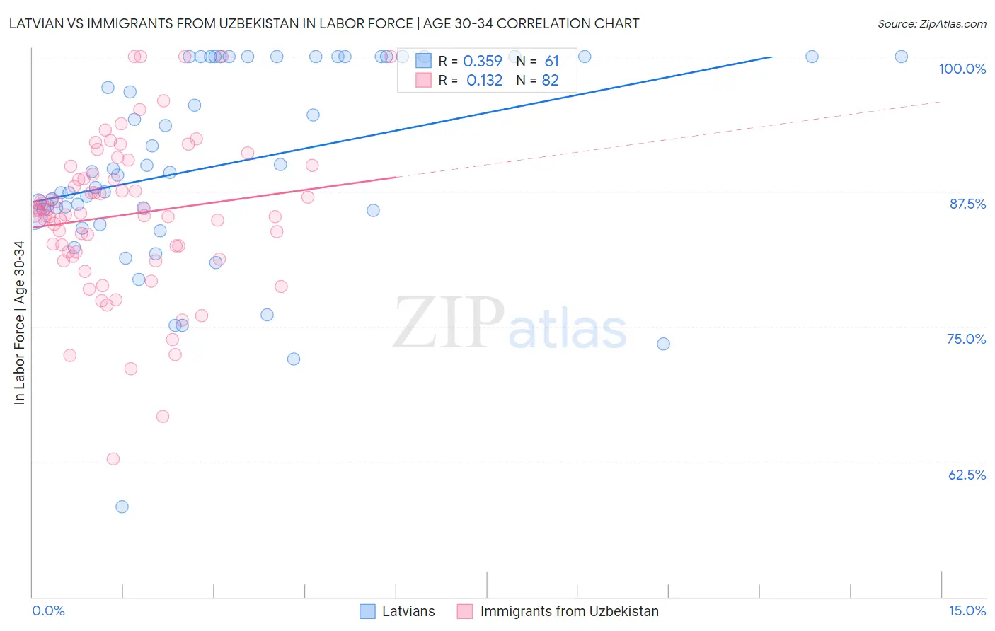 Latvian vs Immigrants from Uzbekistan In Labor Force | Age 30-34