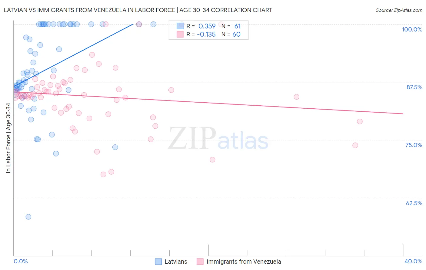 Latvian vs Immigrants from Venezuela In Labor Force | Age 30-34