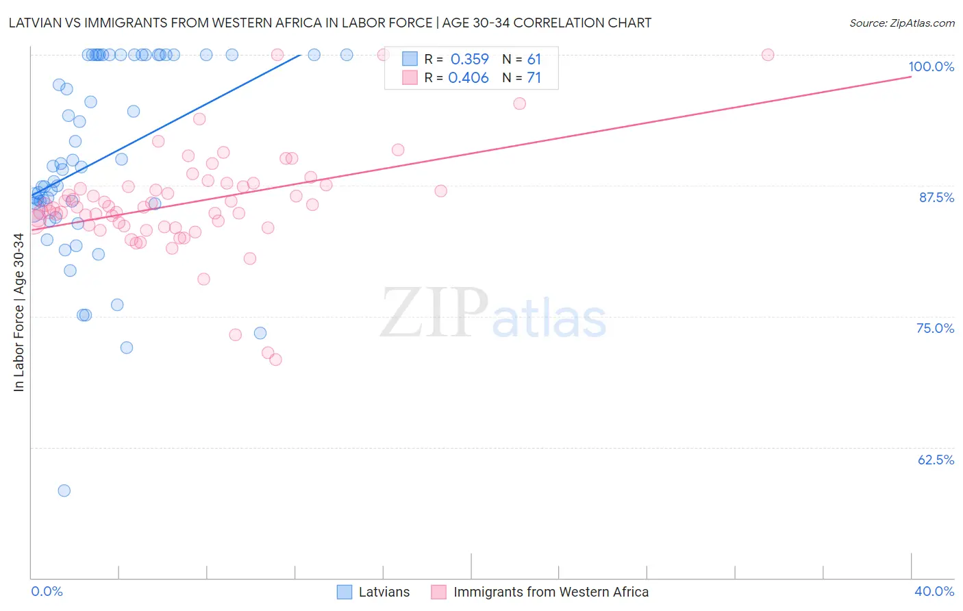 Latvian vs Immigrants from Western Africa In Labor Force | Age 30-34