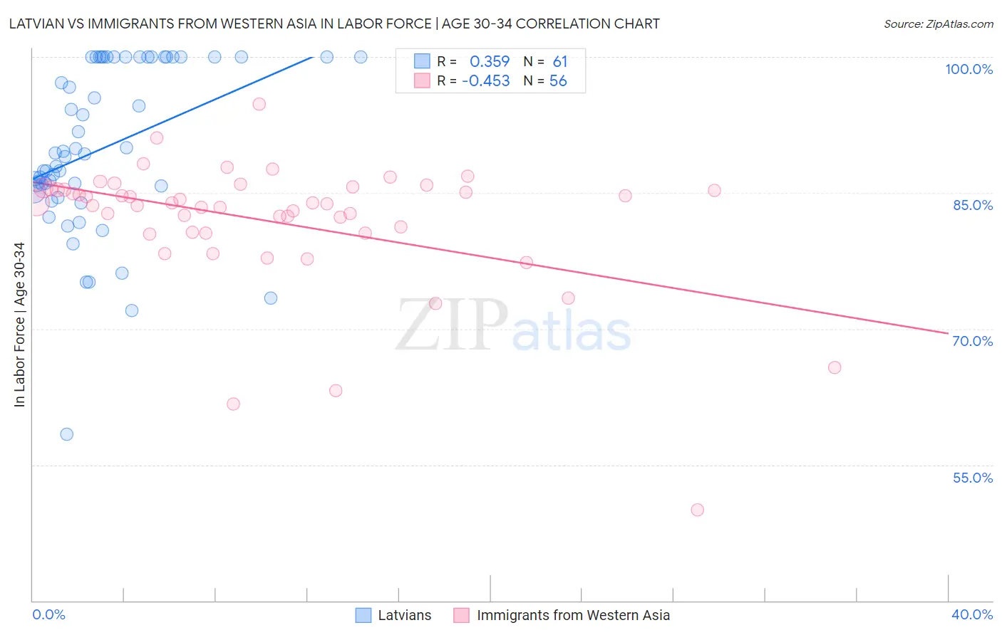 Latvian vs Immigrants from Western Asia In Labor Force | Age 30-34