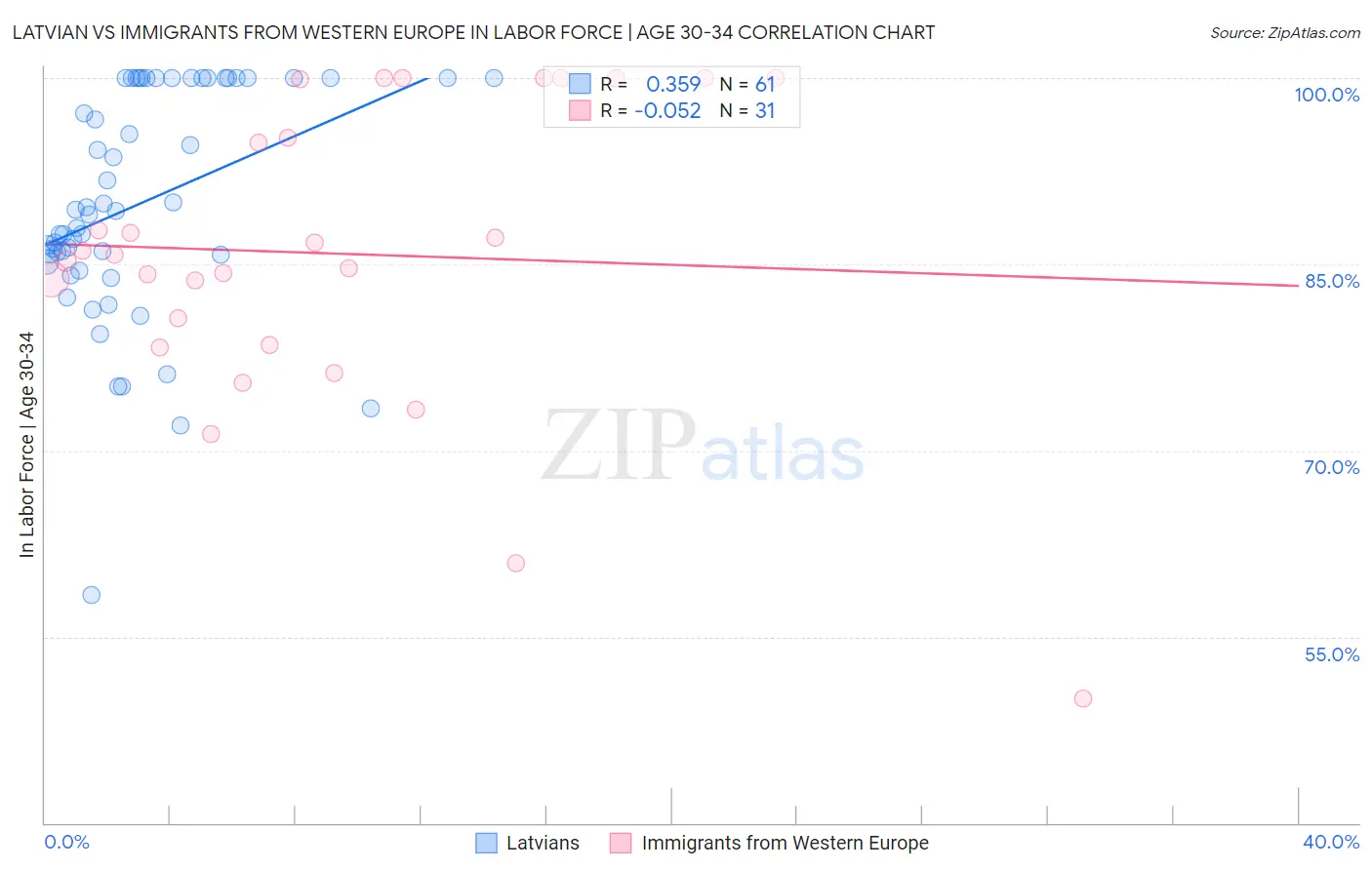 Latvian vs Immigrants from Western Europe In Labor Force | Age 30-34