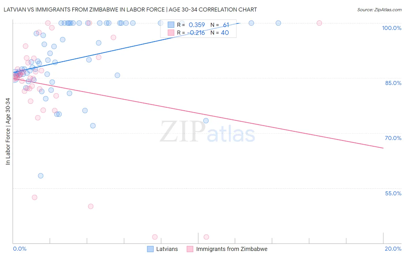 Latvian vs Immigrants from Zimbabwe In Labor Force | Age 30-34