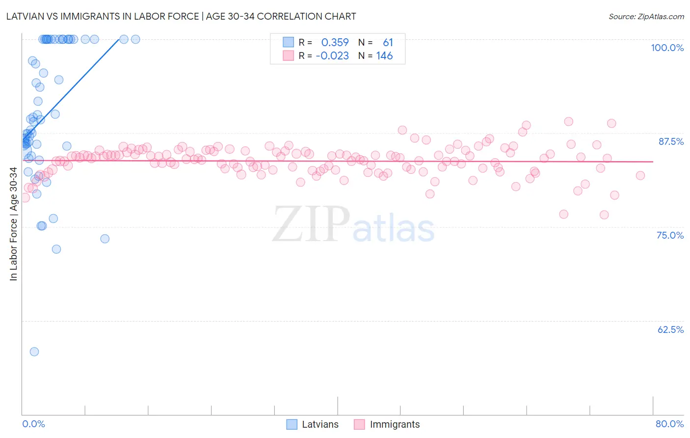 Latvian vs Immigrants In Labor Force | Age 30-34