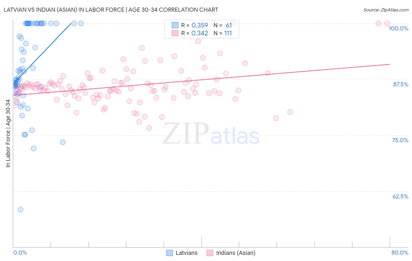 Latvian vs Indian (Asian) In Labor Force | Age 30-34