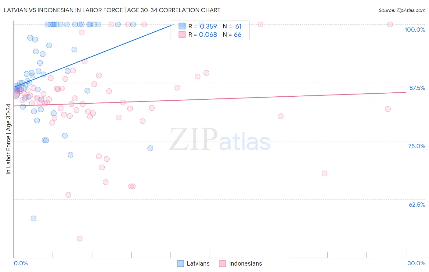 Latvian vs Indonesian In Labor Force | Age 30-34