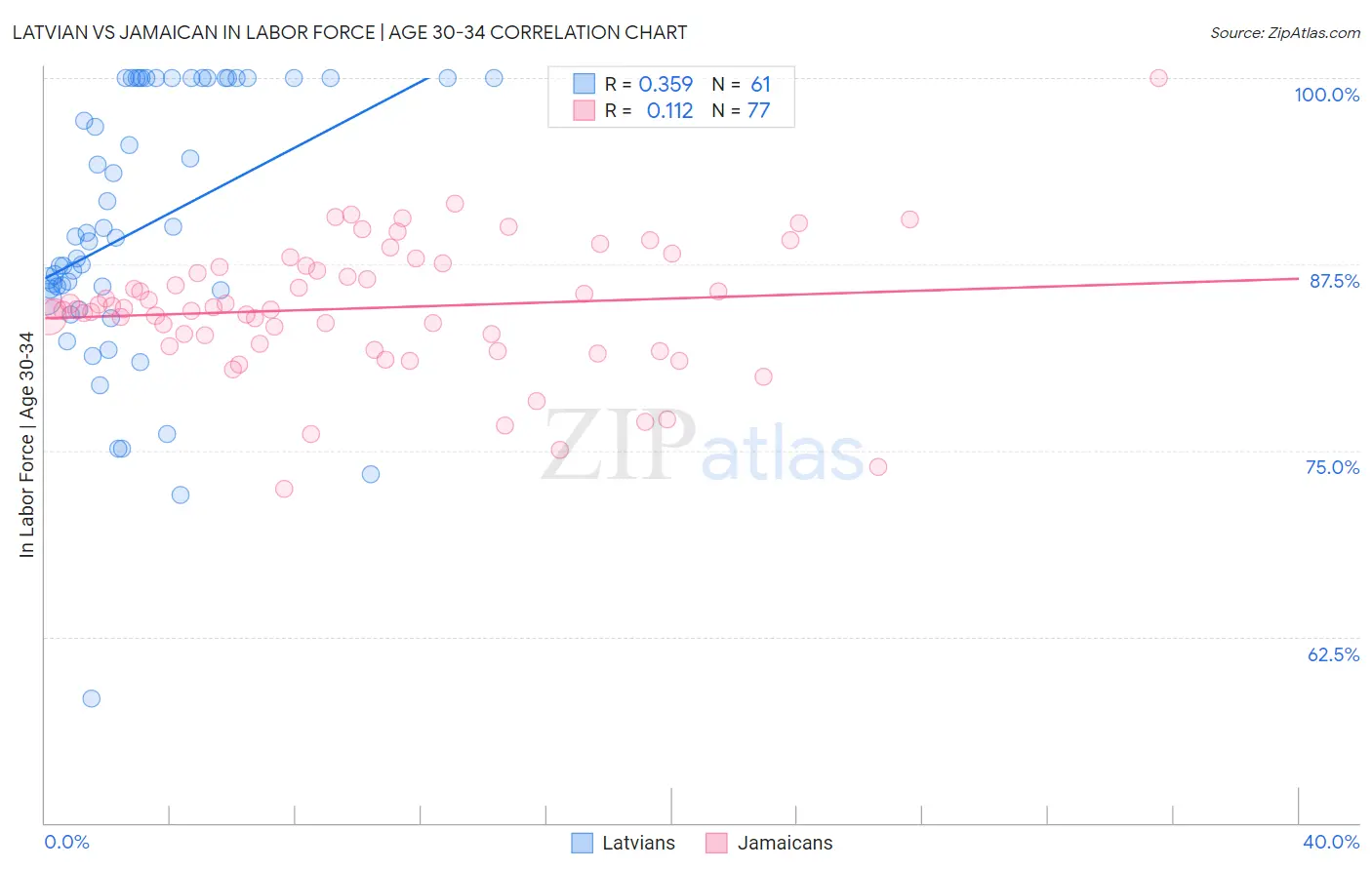 Latvian vs Jamaican In Labor Force | Age 30-34