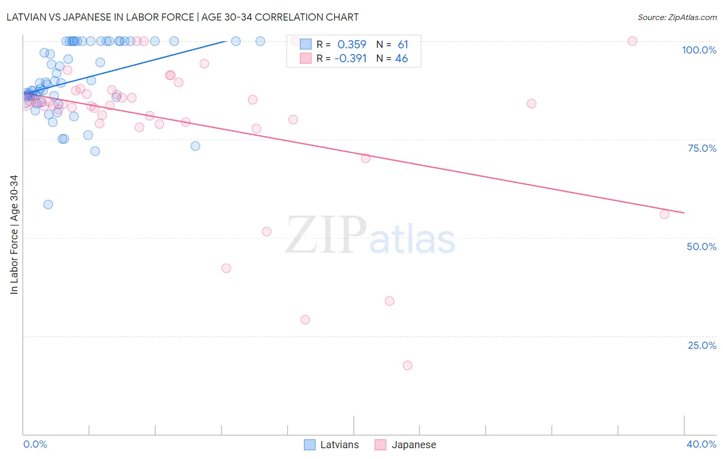 Latvian vs Japanese In Labor Force | Age 30-34