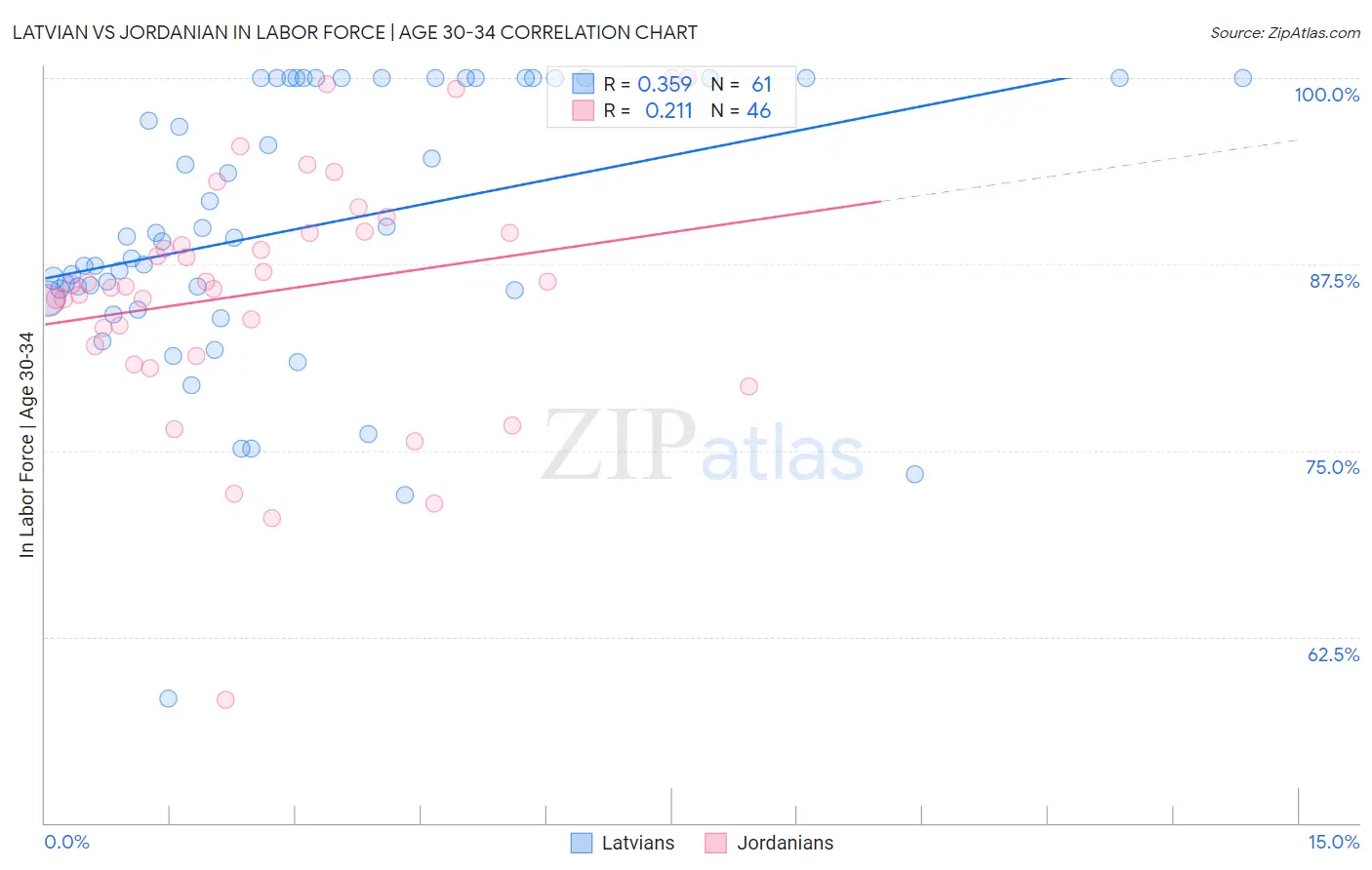 Latvian vs Jordanian In Labor Force | Age 30-34