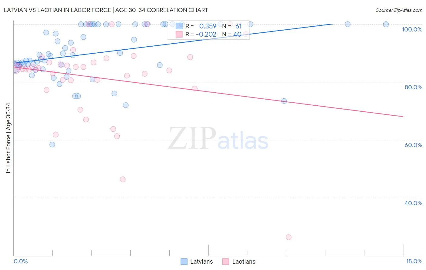 Latvian vs Laotian In Labor Force | Age 30-34