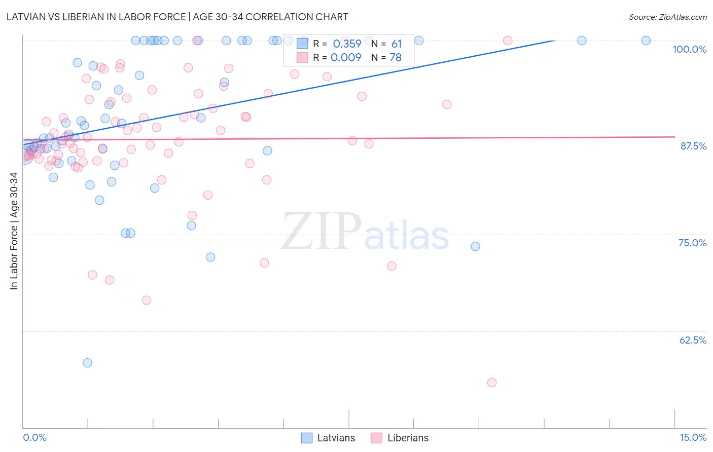 Latvian vs Liberian In Labor Force | Age 30-34