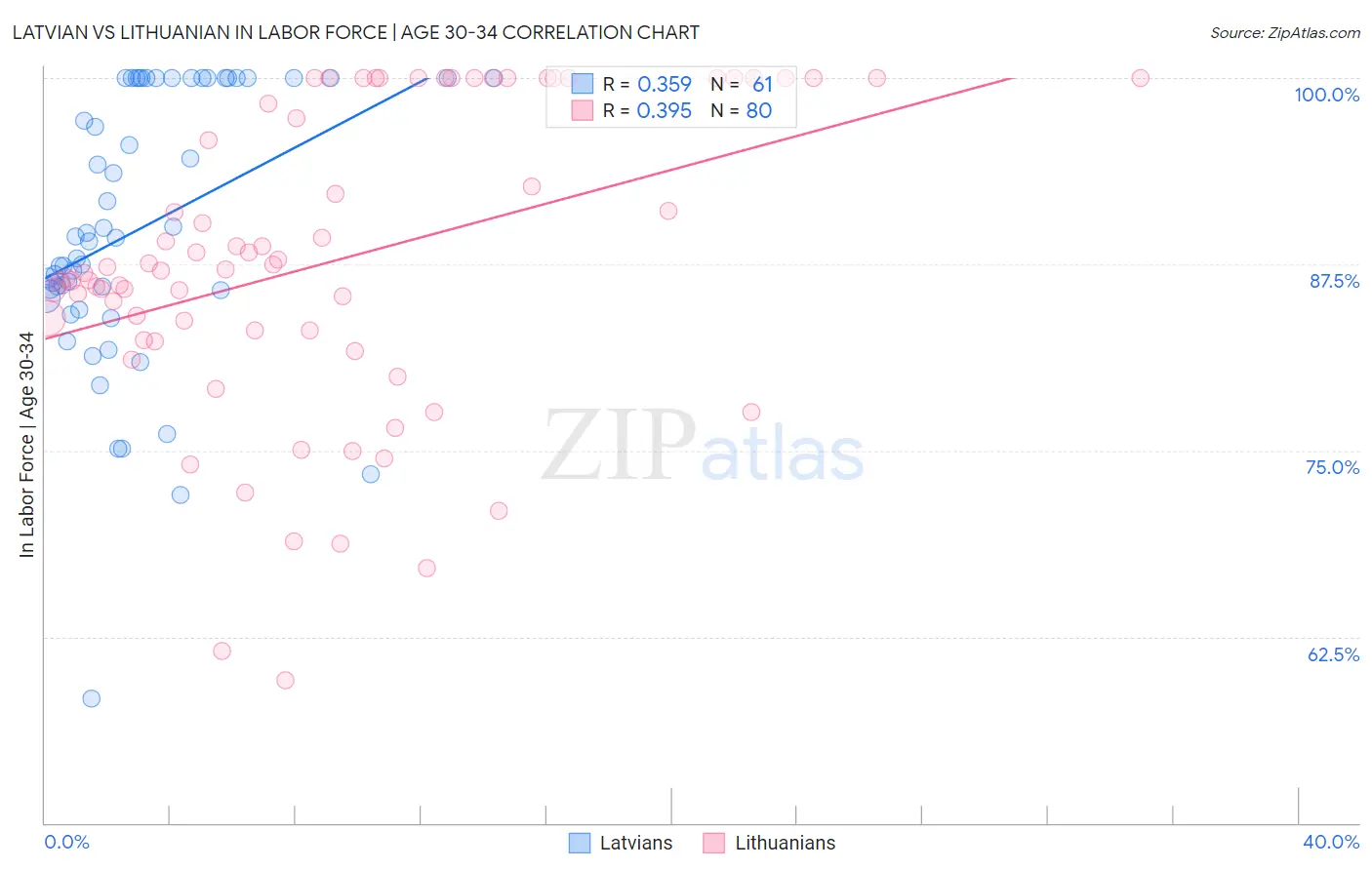 Latvian vs Lithuanian In Labor Force | Age 30-34