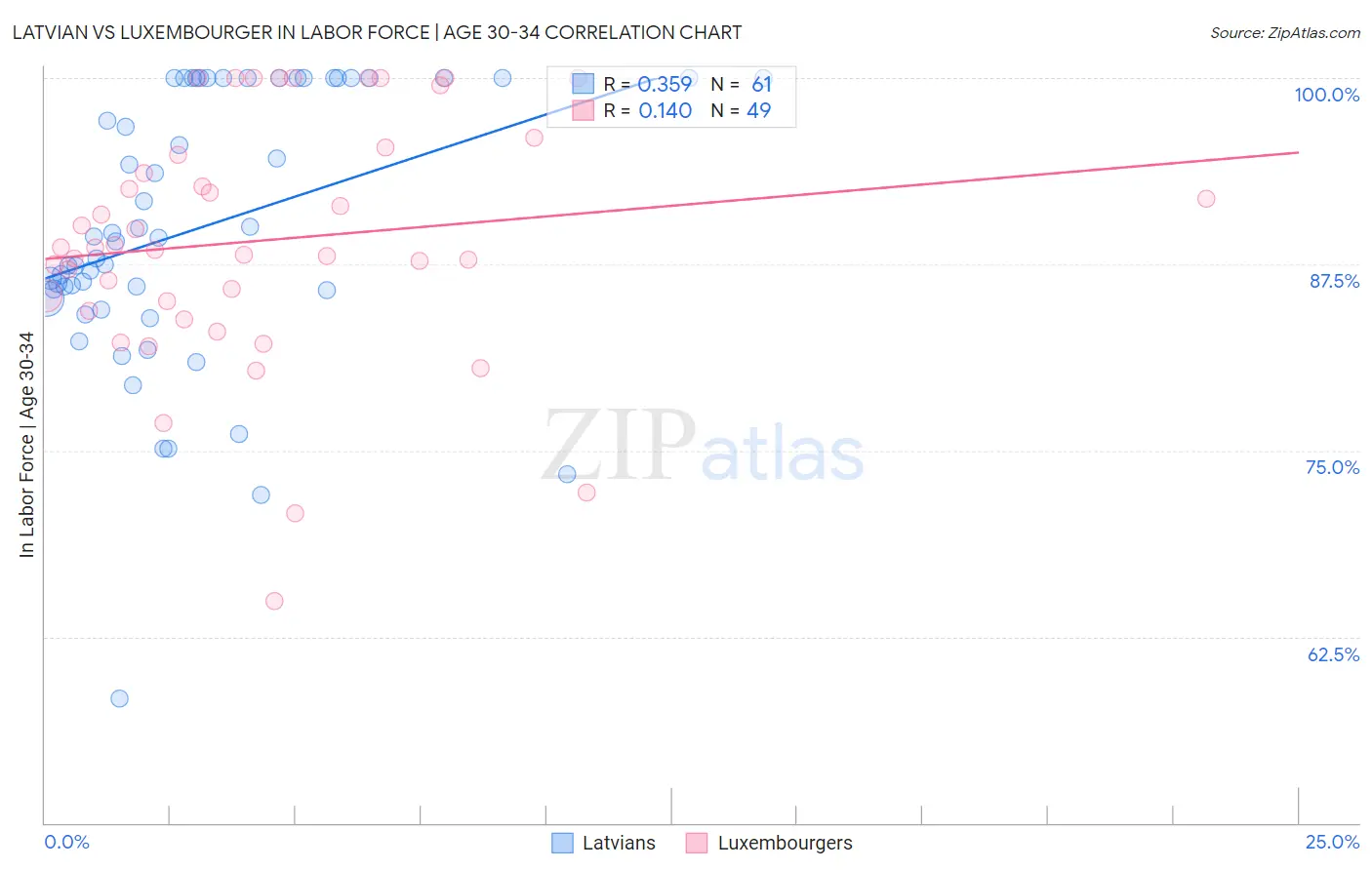 Latvian vs Luxembourger In Labor Force | Age 30-34