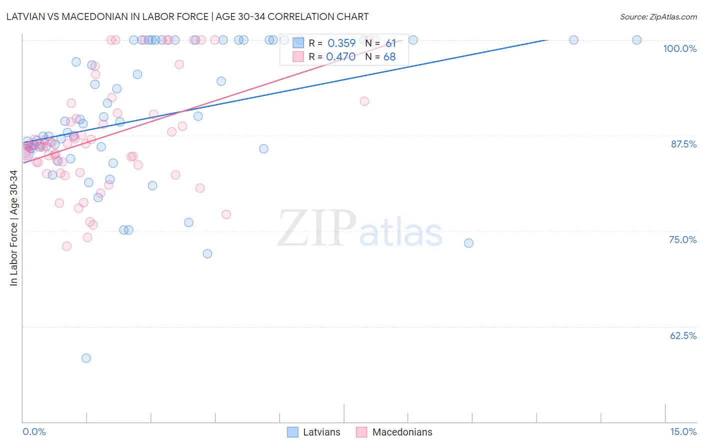 Latvian vs Macedonian In Labor Force | Age 30-34