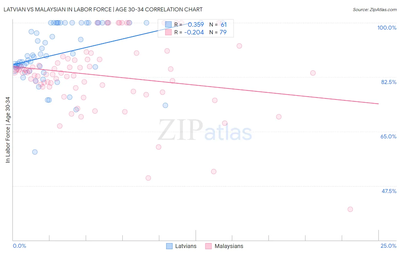 Latvian vs Malaysian In Labor Force | Age 30-34