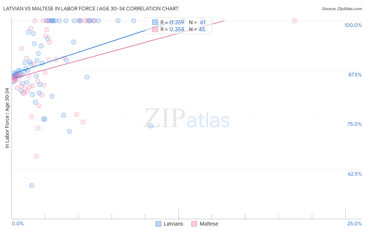 Latvian vs Maltese In Labor Force | Age 30-34