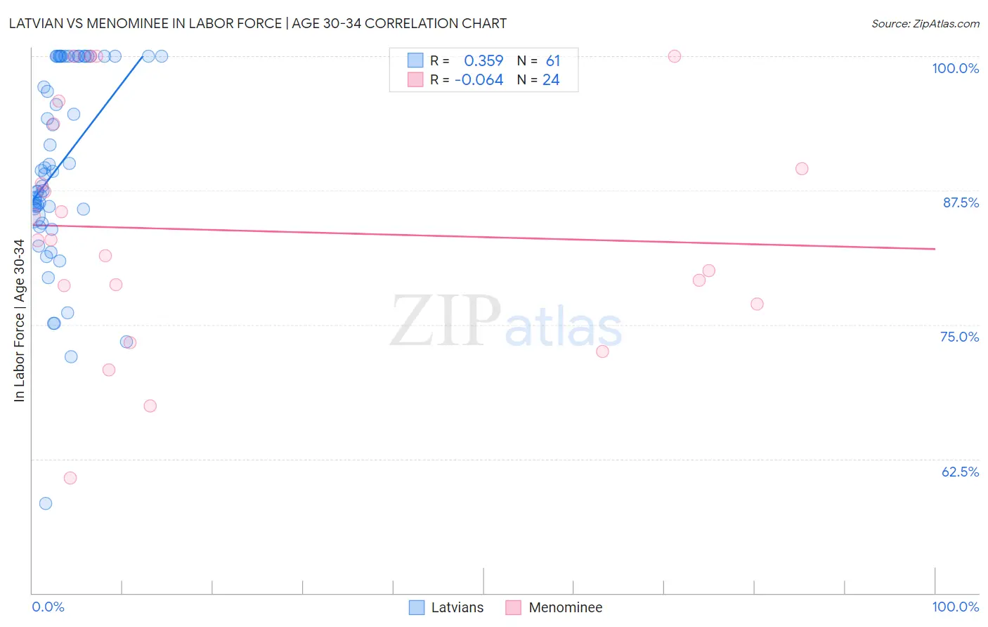 Latvian vs Menominee In Labor Force | Age 30-34