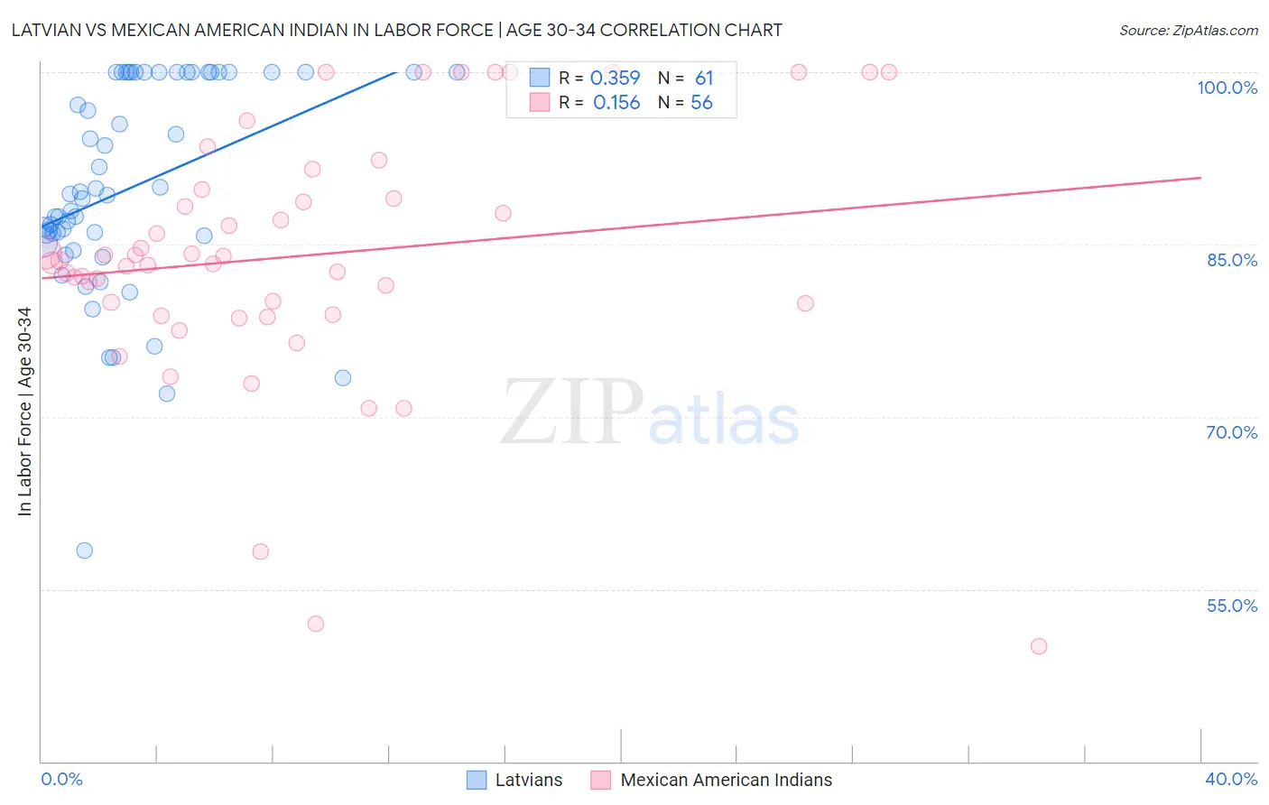 Latvian vs Mexican American Indian In Labor Force | Age 30-34