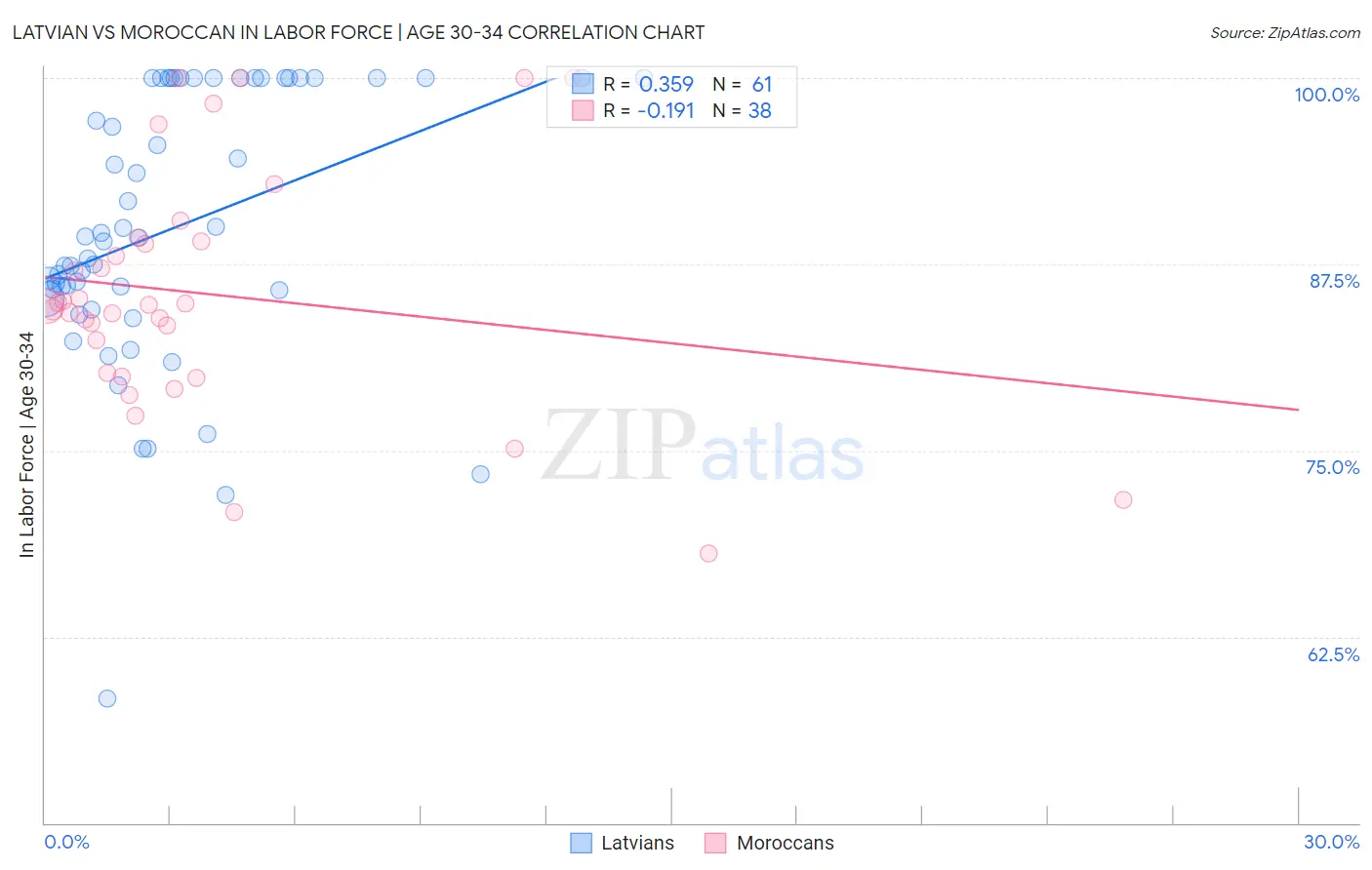 Latvian vs Moroccan In Labor Force | Age 30-34