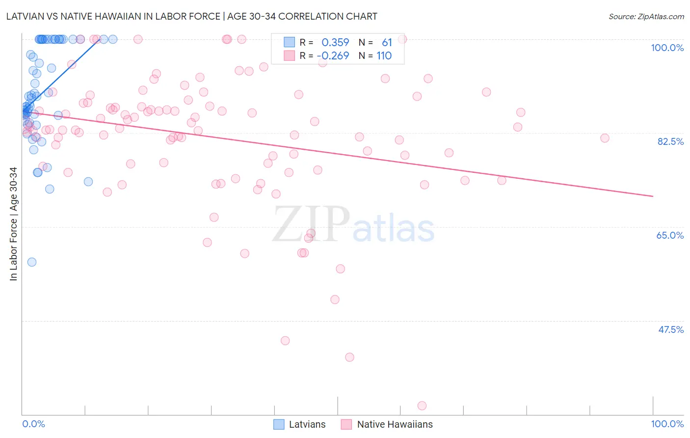 Latvian vs Native Hawaiian In Labor Force | Age 30-34