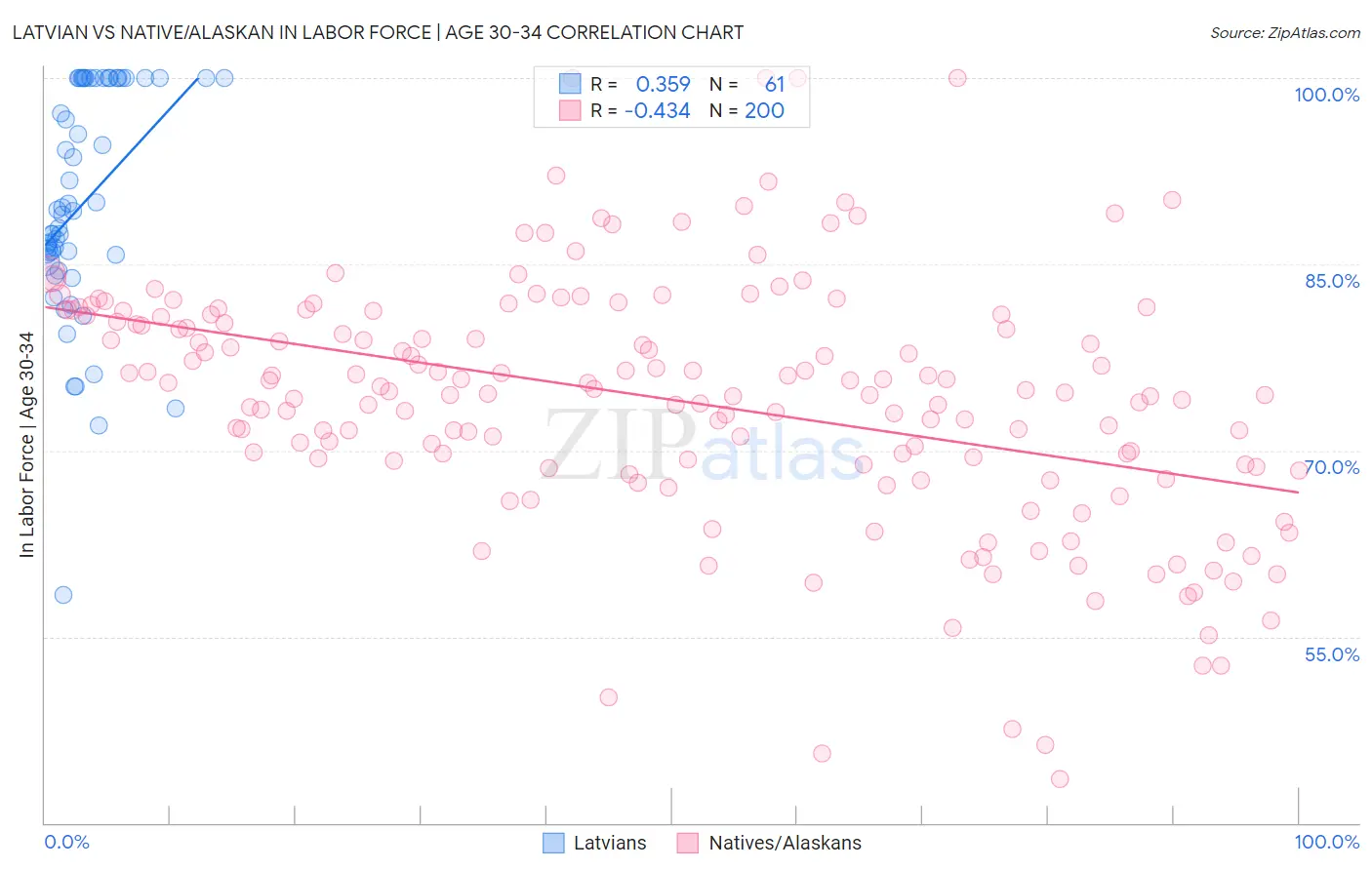 Latvian vs Native/Alaskan In Labor Force | Age 30-34