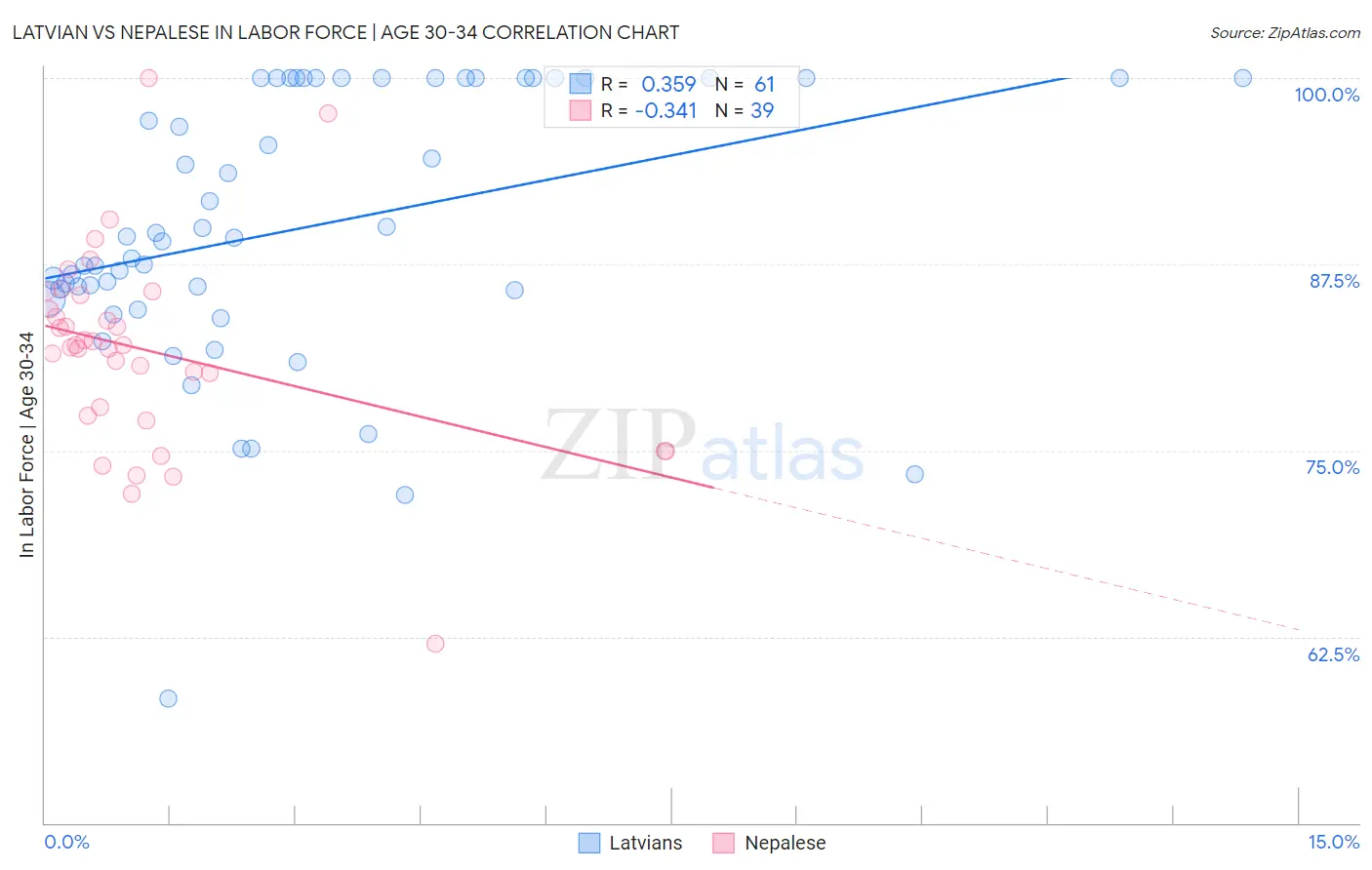 Latvian vs Nepalese In Labor Force | Age 30-34