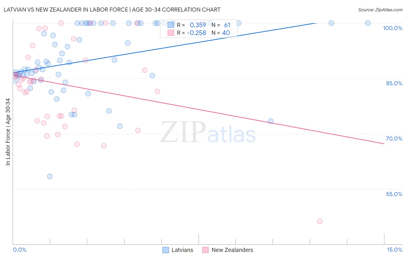 Latvian vs New Zealander In Labor Force | Age 30-34