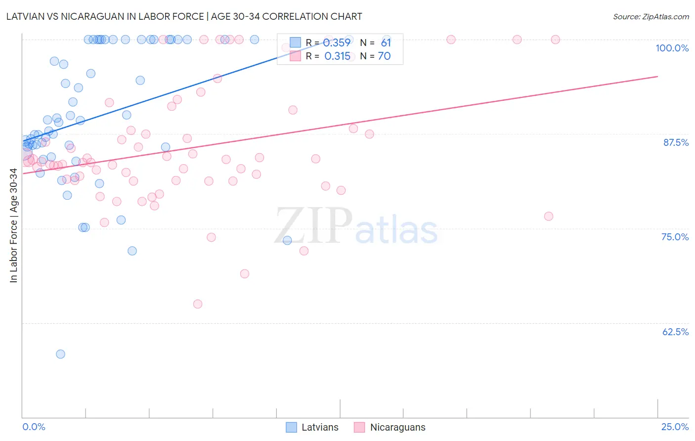 Latvian vs Nicaraguan In Labor Force | Age 30-34
