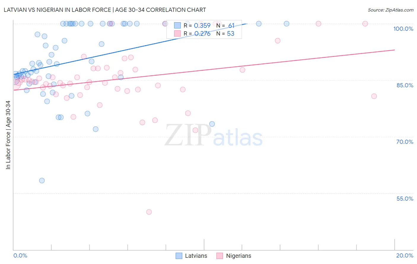 Latvian vs Nigerian In Labor Force | Age 30-34