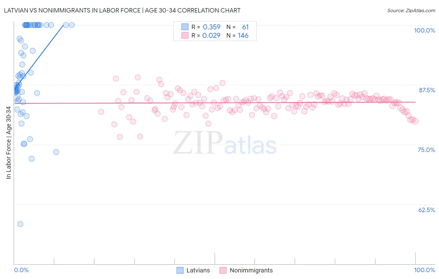 Latvian vs Nonimmigrants In Labor Force | Age 30-34