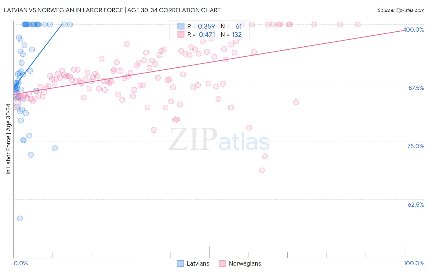Latvian vs Norwegian In Labor Force | Age 30-34