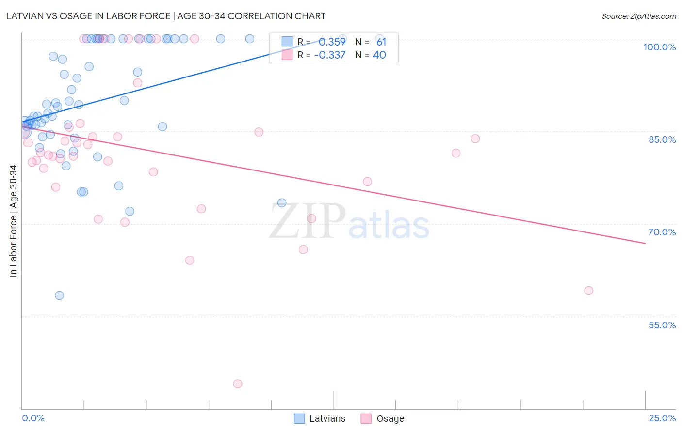 Latvian vs Osage In Labor Force | Age 30-34