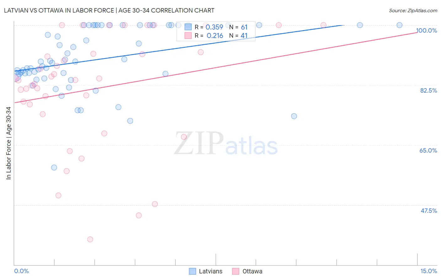 Latvian vs Ottawa In Labor Force | Age 30-34