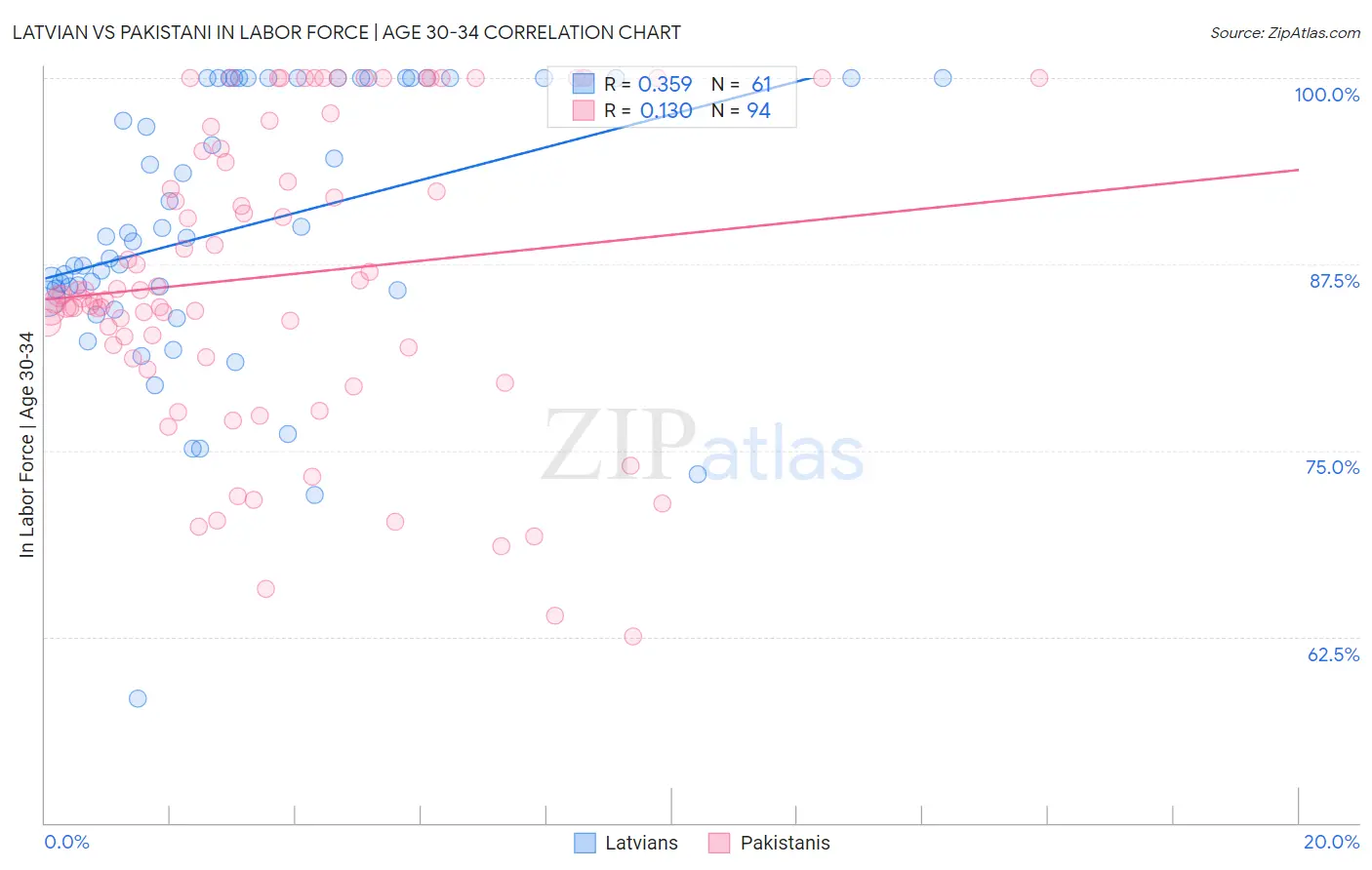 Latvian vs Pakistani In Labor Force | Age 30-34