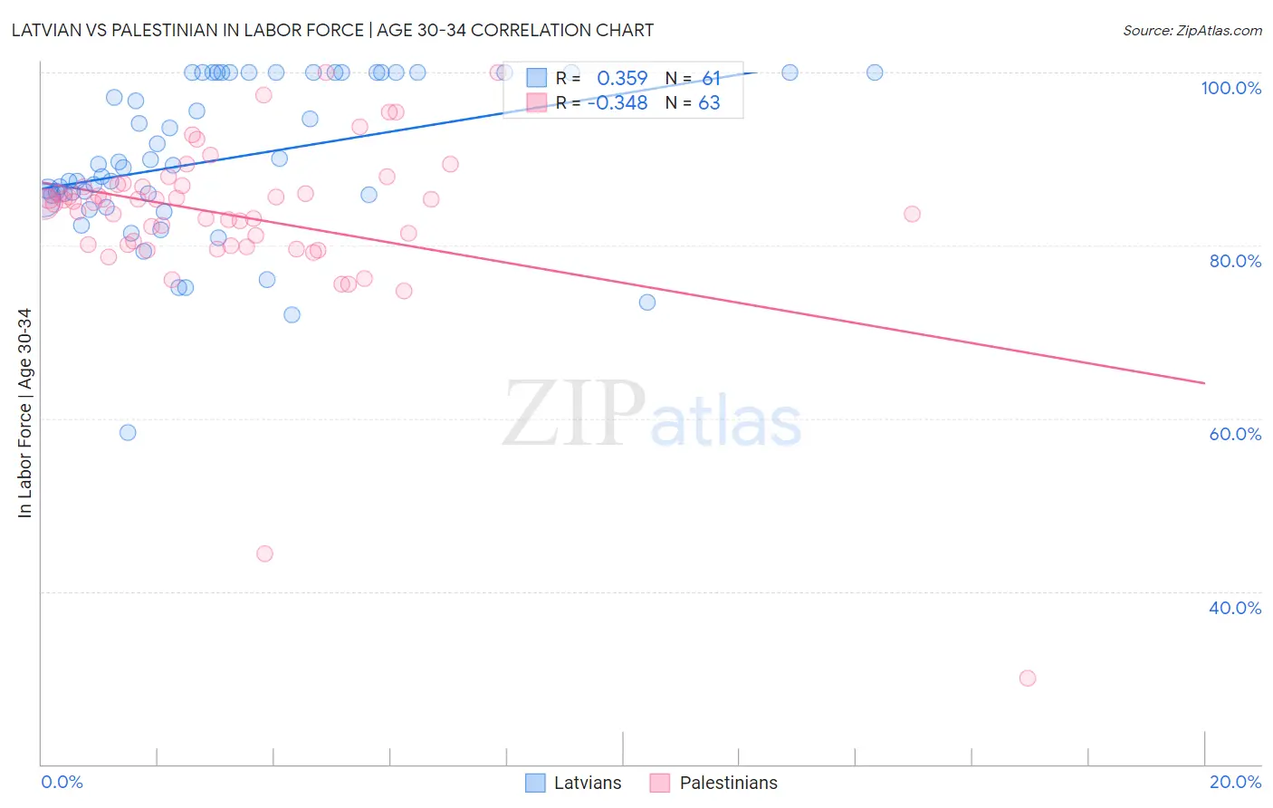 Latvian vs Palestinian In Labor Force | Age 30-34