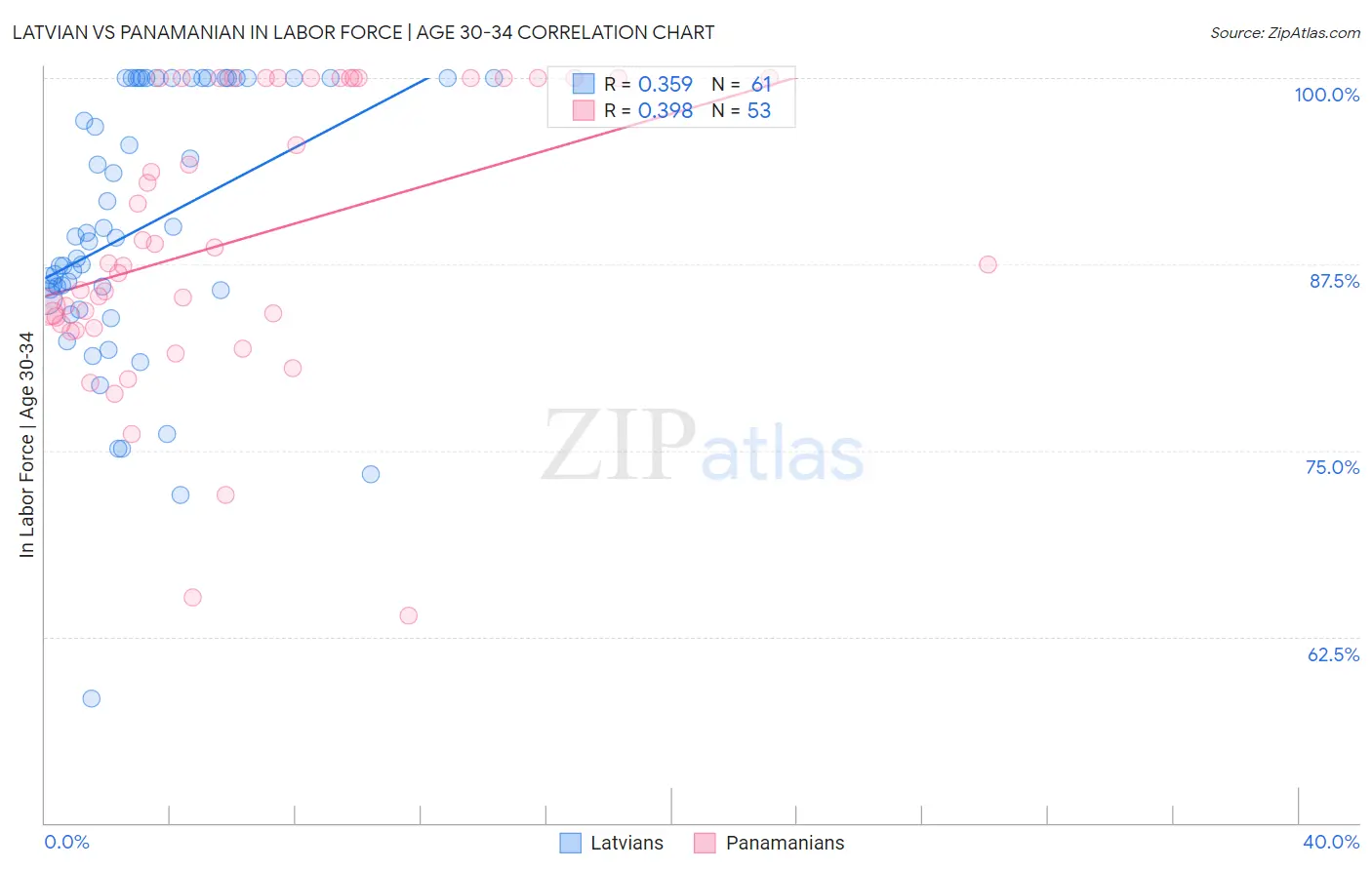 Latvian vs Panamanian In Labor Force | Age 30-34