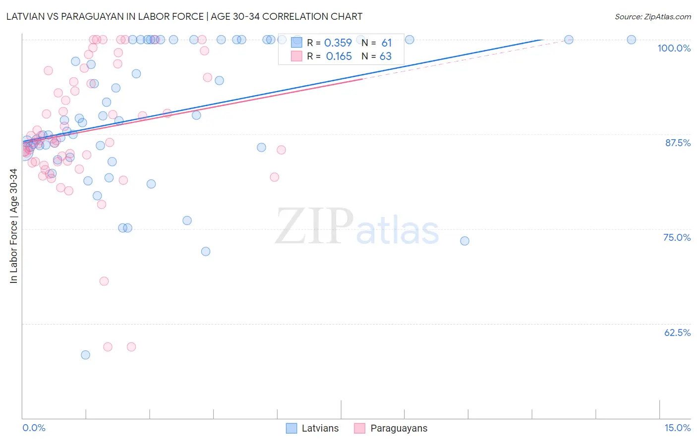 Latvian vs Paraguayan In Labor Force | Age 30-34