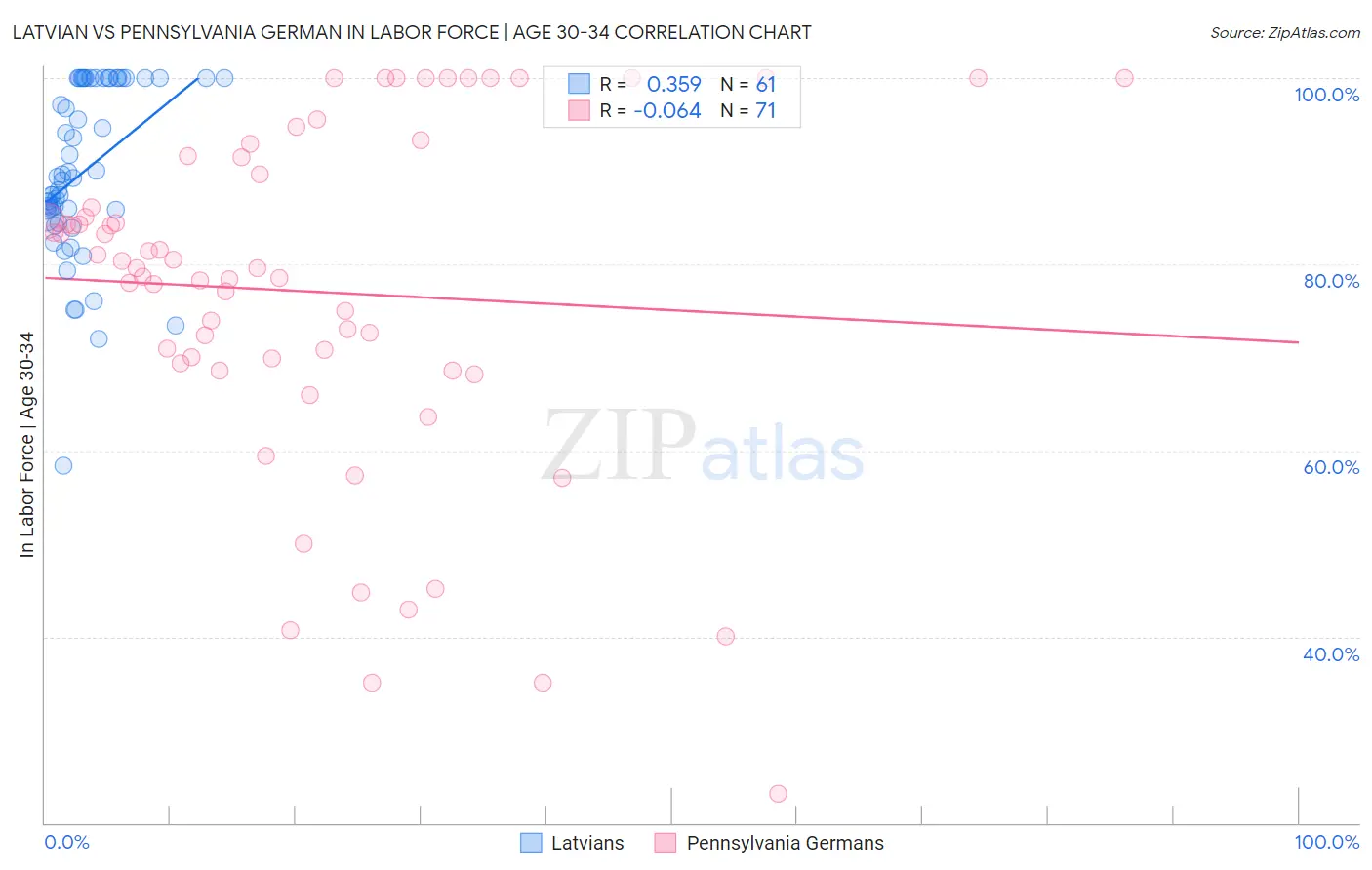 Latvian vs Pennsylvania German In Labor Force | Age 30-34